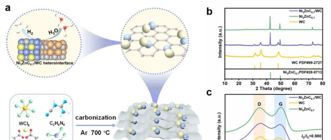 陕科大冯亮亮/黄剑锋和西科大刘倩倩JEC:界面Ni-W桥键增强Ni3ZnC0.7/WC异质结构的析氢活性与稳定性
