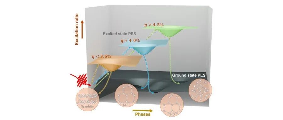 【翼享学术】激光调控特定声子诱导的石墨-金刚石相变
