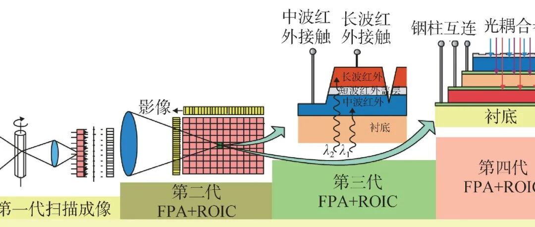 基于新材料体系的中红外光电探测器