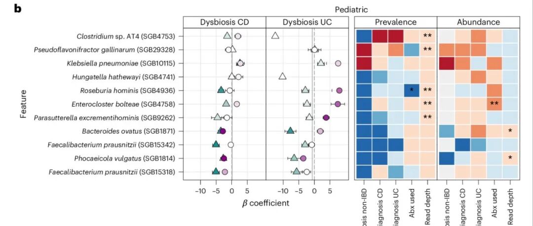 Nature Methods | MaAsLin3：用于宏组学关联发现的广义多变量线性模型的优化与扩展