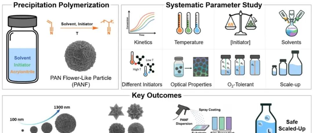 斯坦福鲍哲南教授团队 ACS Nano：可控制备聚丙烯腈“花状”颗粒新方法 - 低温、耐氧、可规模化生产