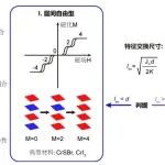 让微观磁针“整齐划一”，复旦大学最新Nature