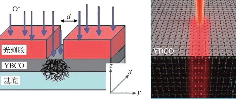 聚焦氦离子束技术——高温超导约瑟夫森结制备的潜力路径