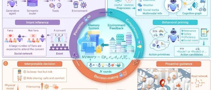 The Innovation Informatics | 城市移动计算中的生成式智能体框架