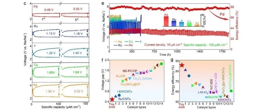 【翼享学术】d-p轨道杂化描述符实现高性能Na-CO2电池的催化剂设计