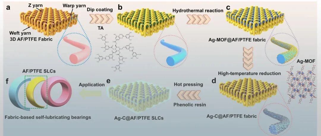 西工大刘旭庆教授团队 AFM：新一代三维编织衬垫润滑材料 - 实现摩擦能量的协同管理与耗散
