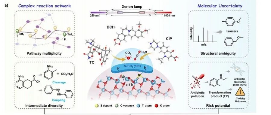 【翼享学术】基于密度泛函理论的机器学习框架（DFT-ML）绘制抗生素光催化转化效率与环境风险全景图