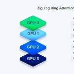 大模型如何训练百万 Token 上下文：上下文并行与 Ring Attention
