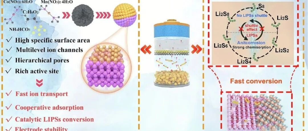 丁娟、黄玉代和王久林教授JEC：时空有序传输与位点解耦串联协同催化实现高负载锂硫电池