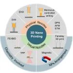 上海科技大学冯继成团队邀请综述：纳米尺度3D打印技术赋能未来纳米器件！