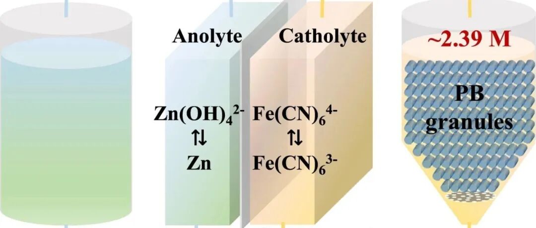 中国石油大学（北京）周明月/蓝兴英JEC：反应器工程破解高能量密度氧化还原靶向液流电池高负载悖论