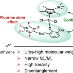 长春应化所王保力研究员团队 Macromolecules：利用催化剂的“限域作用”和“氟效应”制备解缠结超高分子量聚乙烯
