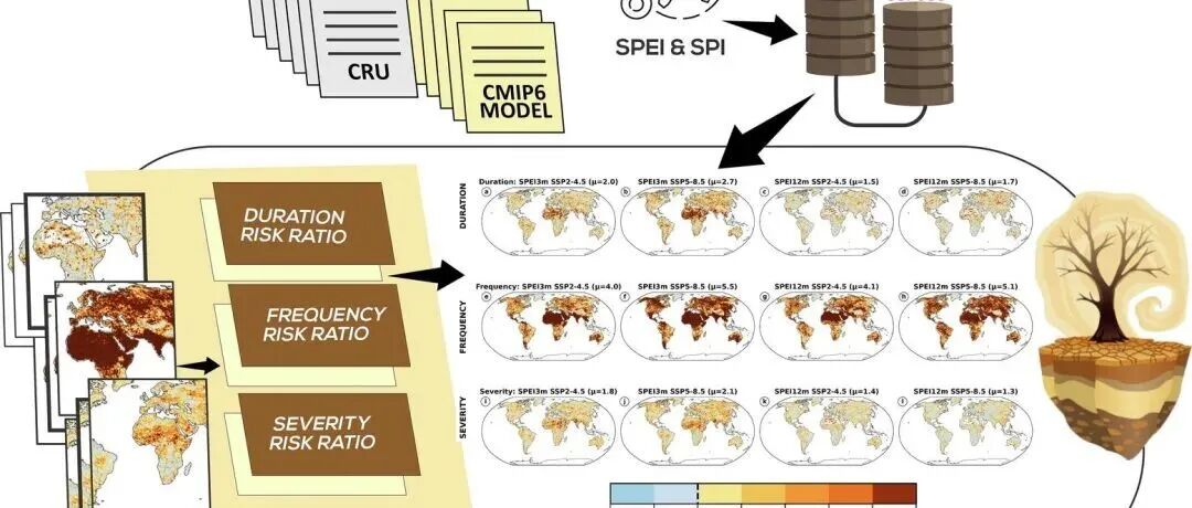 Geosci. Front. | 气候变化下温度增强的蒸散发对全球干旱风险放大的概率量化