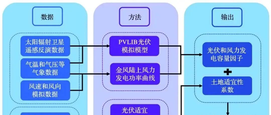 【地球科学赋能奈曼乡村振兴】内蒙古奈曼旗风光资源潜力出炉！精细化评估为县域新能源开发划重点