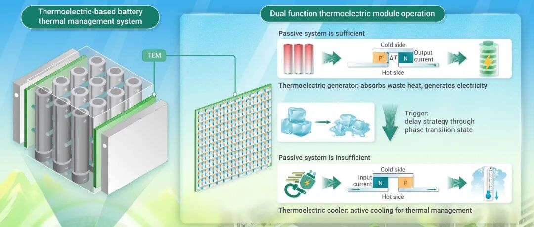 The Innovation Energy | 兼具高效冷却和热能回收功能的电池热管理系统