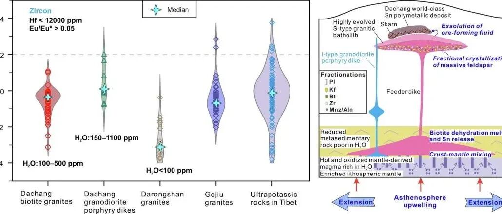 Geosci. Front. | 地幔对锡成矿作用相关花岗岩的贡献：来自华南大厂巨型矿床的地球化学与同位素证据