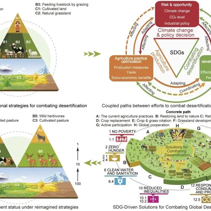 【PNAS】中国科学院地理科学与资源研究所在全球荒漠化防治策略重构方面取得突破