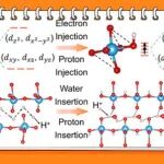 【JACS】南航申来法:预插层拓扑化学机制突破高倍率与低温质子存储瓶颈