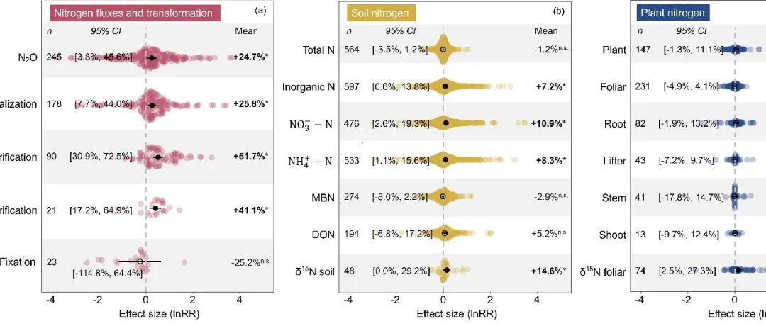 【PNAS】陆地生态系统氮循环对野外增温的响应：全球模式和未来趋势