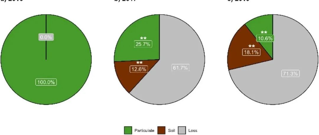 根系碳输入丨SOIL BIOL BIOCHEM：全土壤增温条件下微生物对根系掉落物输入的深度响应
