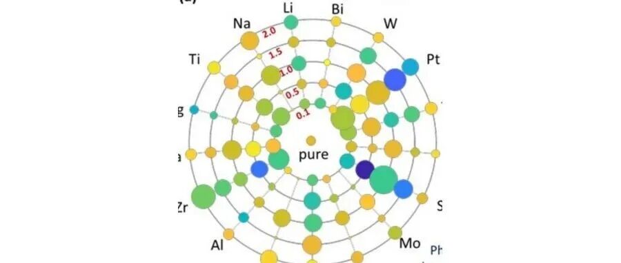 【翼享学术】机器学习指导掺杂元素的筛选