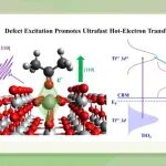 大连化物所周传耀研究员团队JACS：表面缺陷位点激发介导吸附质/半导体界面超快热电子转移