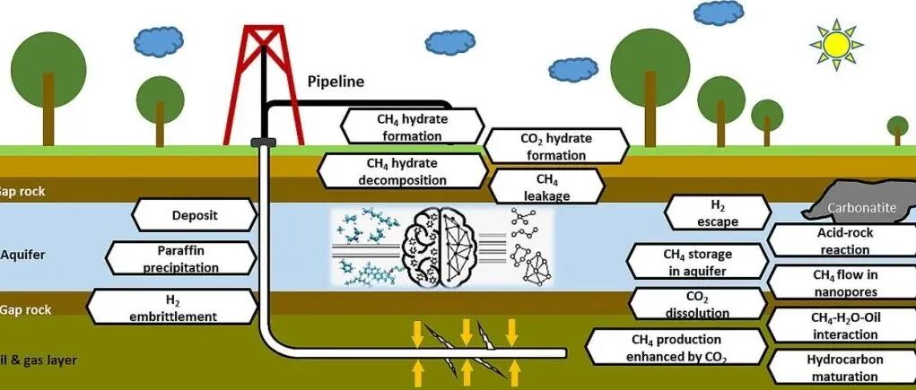 Geosci. Front. | 分子模拟中的深度学习算法综述及其在石油工程中的应用展望