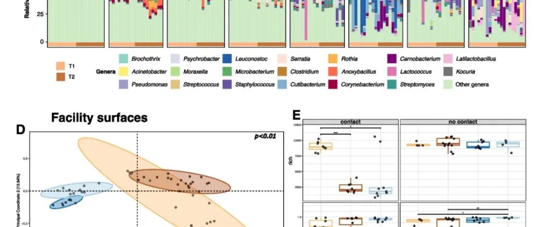 Microbiome | 猪胴体和新鲜猪肉在整个屠宰、加工和保质期内的微生物组和抗性组演替