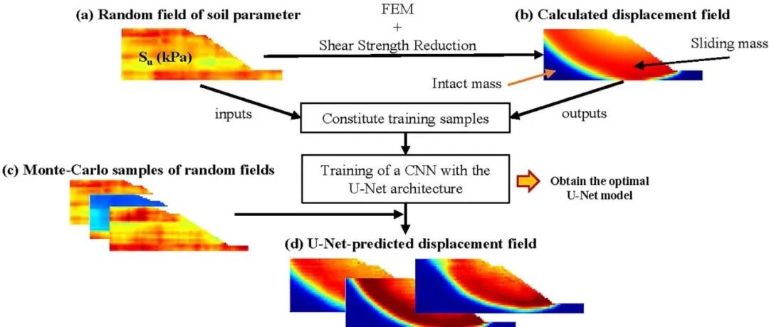 Geosci. Front. | 基于U-Net架构解析随机场以预测地质系统破坏机制与变形