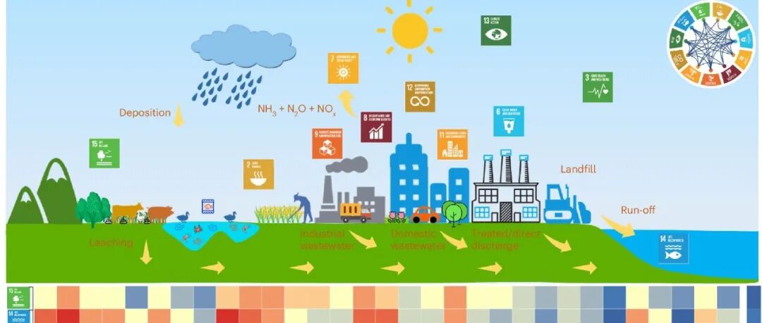 氮素管理模型丨NAT GEOSCI：氮素管理助力实现中国可持续发展目标