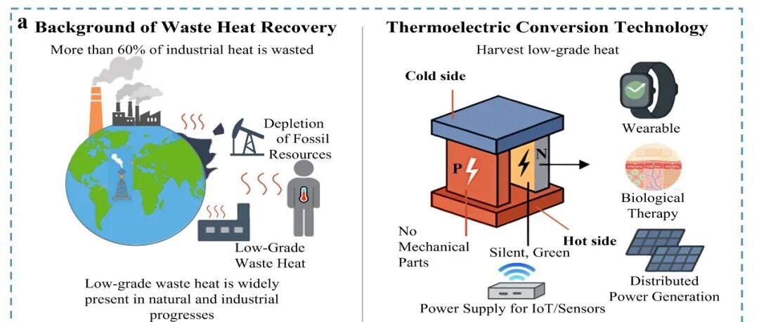 东华大学江莞教授/王连军教授课题组《Chem. Soc. Rev.》：离子热电领域全景综述