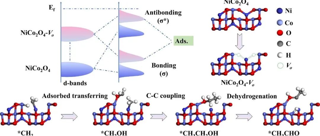 重庆理工大学张强JEC：富氧空位二维多孔NiCo\u2082O\u2084-δ用于高选择性甲烷电氧化制乙醛