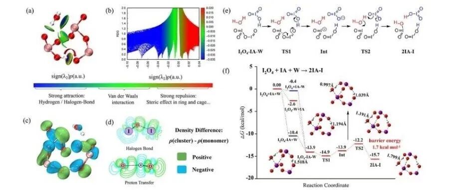 【翼享学术】JACS：I2O4自催化水解的机理——化学反应介导的成核新范式