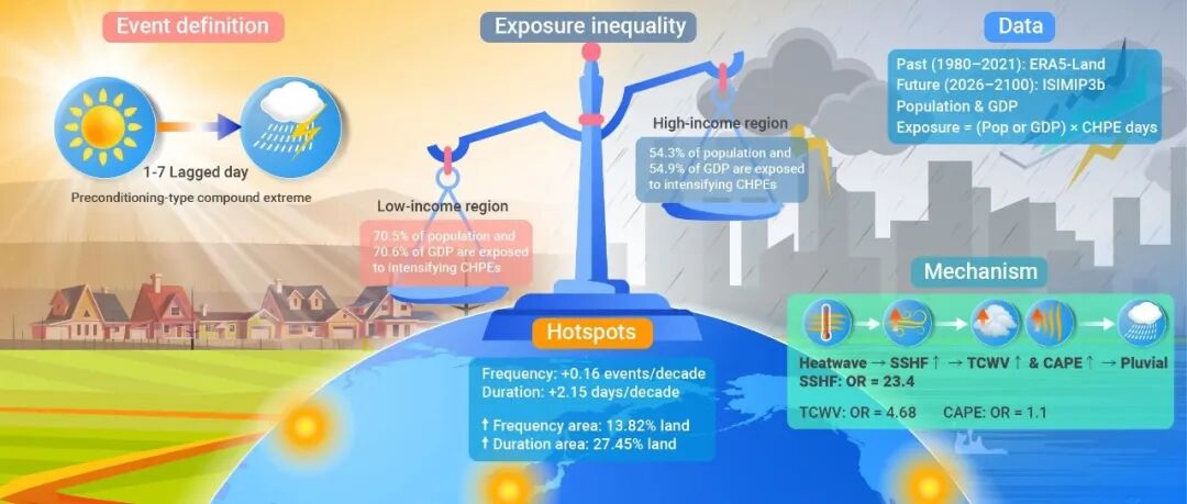 The Innovation Geoscience | 热浪刚退，暴雨紧跟：全球“先热后涝”风险正在上升