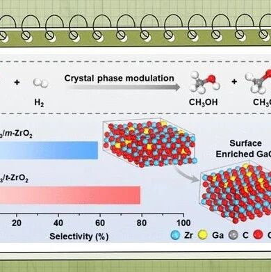 吴剑峰/章日光/丑凌军ACS Catal.: 晶相限域表面富集：CO₂加氢催化剂设计的“空间密码”