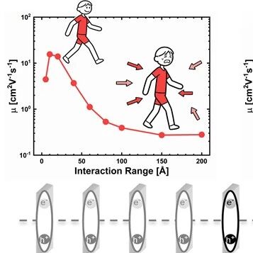 浙江大学王林军教授课题组Precision Chemistry | 激子扩散的长程相互作用反常抑制机制