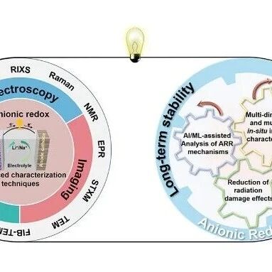苏大张亮/美国劳伦斯-伯克利国家实验室卓增庆/北理工李宁团队Photon Science | 利用先进表征技术研究二次电池正极的阴离子氧化还原反应