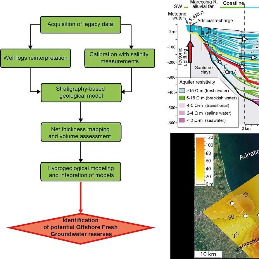 Geosci. Front. | 重新审视大陆架非常规地下水资源：来自波河-亚得里亚海体系的启示