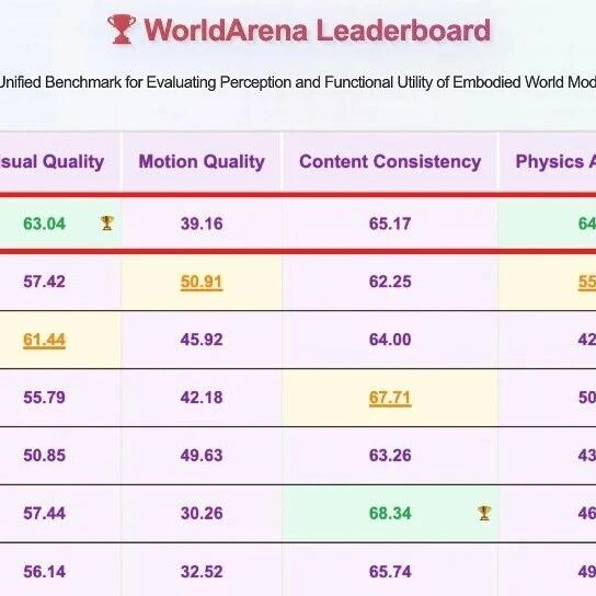 世界模型再获全球第一！极佳视界GigaWorld-1震撼登场！超越谷歌、英伟达！