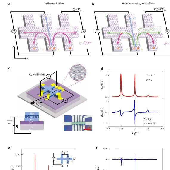 研究前沿：复旦大学，石墨烯莫尔超晶格-非线性谷霍尔效应 | Nature Physics