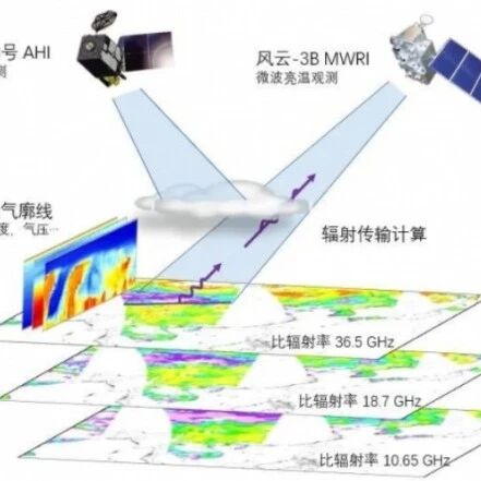一座楼顶的“天线”，如何与800公里外的气象卫星对话？