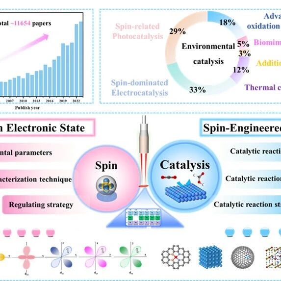 郑州大学张佳楠、江苏科技大学张亮Chem. Soc. Rev.：自旋工程催化剂开拓环境与能源催化的新前沿