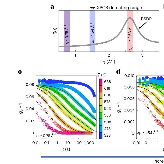 研究进展：非晶合金-玻璃化转变 | Nature Physics