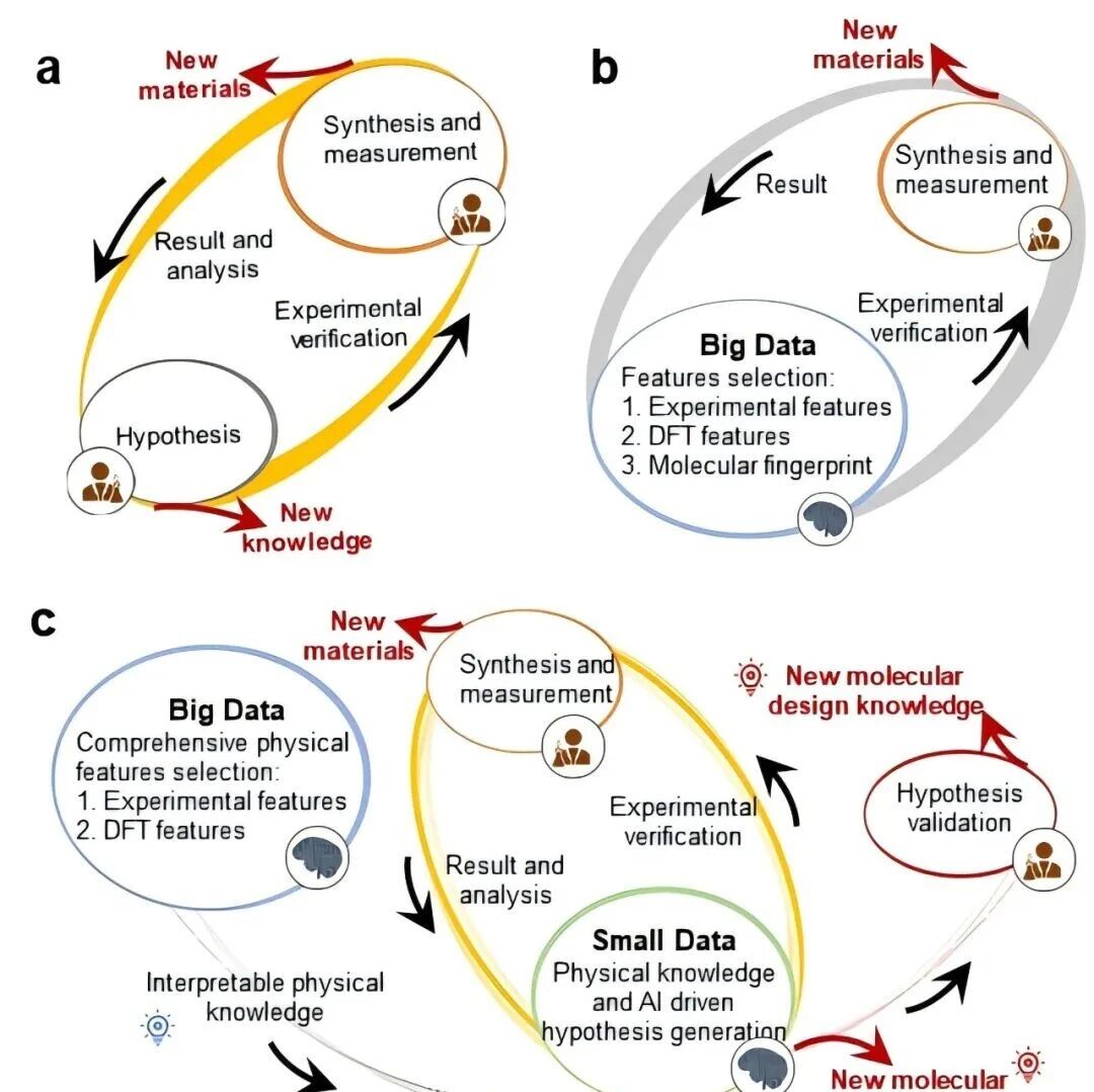 北京大学雷霆/莫凡洋团队：AI驱动有机半导体 | Nature Communications