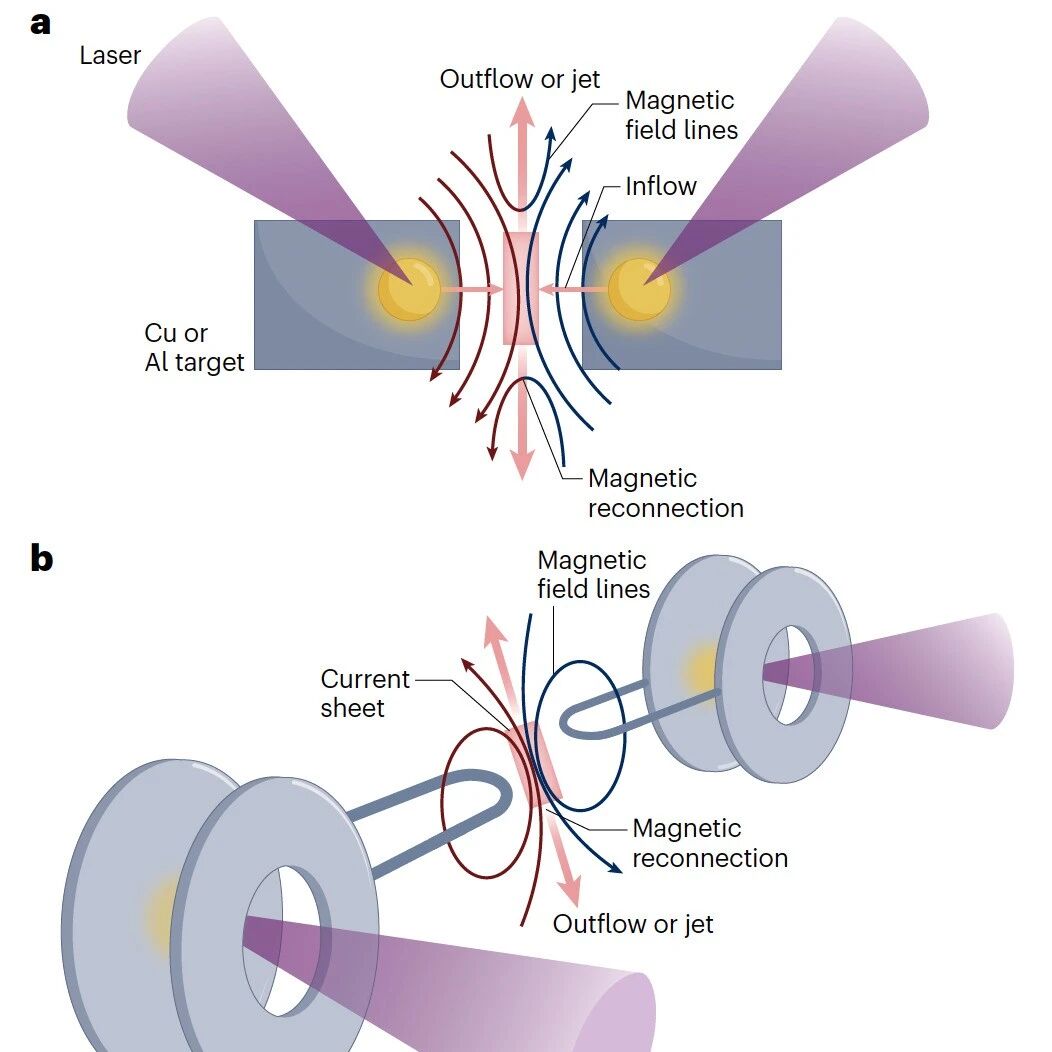 张杰院士领衔！北京师范大学：激光等离子体-天体磁场 | Nature Reviews Physics