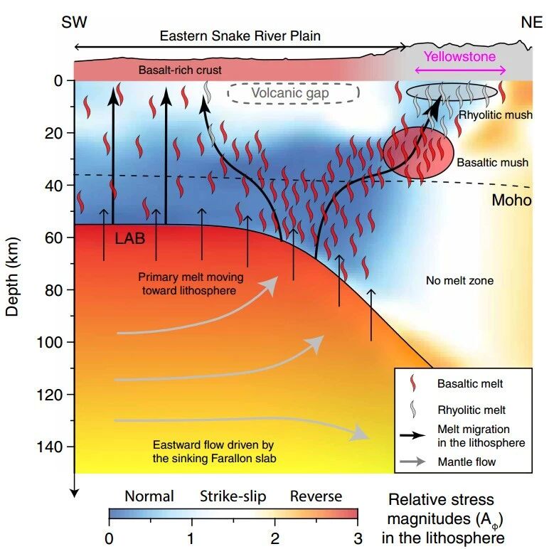 Science | 中国科学院刘丽军团队揭秘黄石火山“地下血脉”：科学家发现倾斜的巨型岩浆管道，构造应力是其总开关