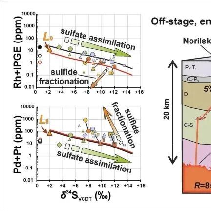 Geosci. Front. | 硫化物岩浆通道中的渐进同化作用与分离结晶作用对比研究