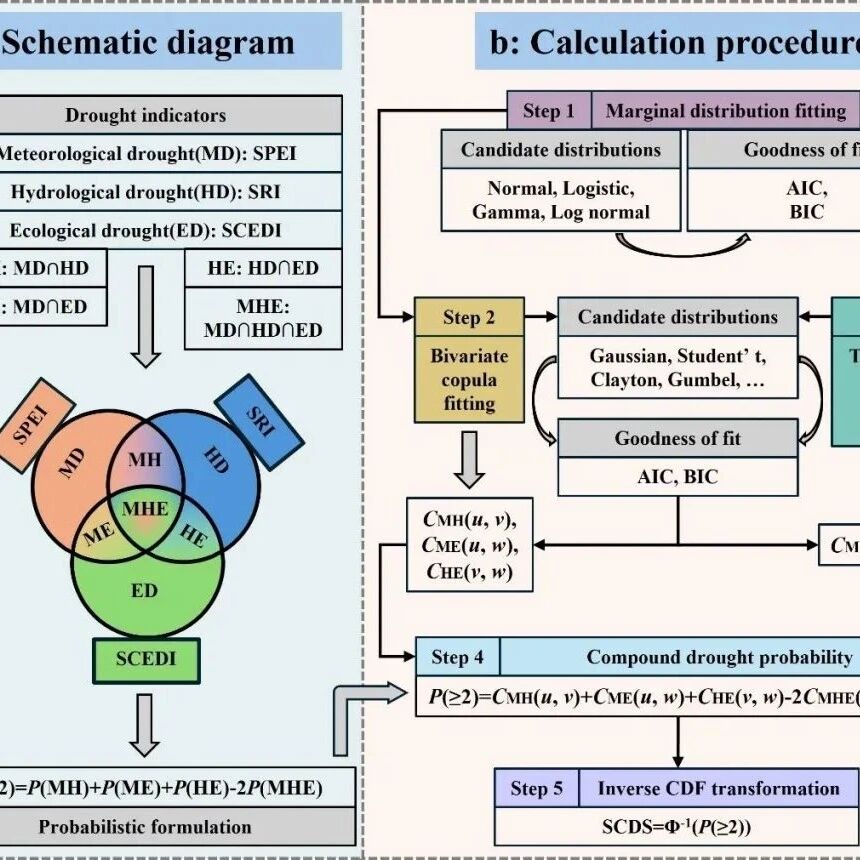 新疆生地所在《Catena》和《Agricultural Water Management》发文阐明气候变化对复合干旱的影响机制