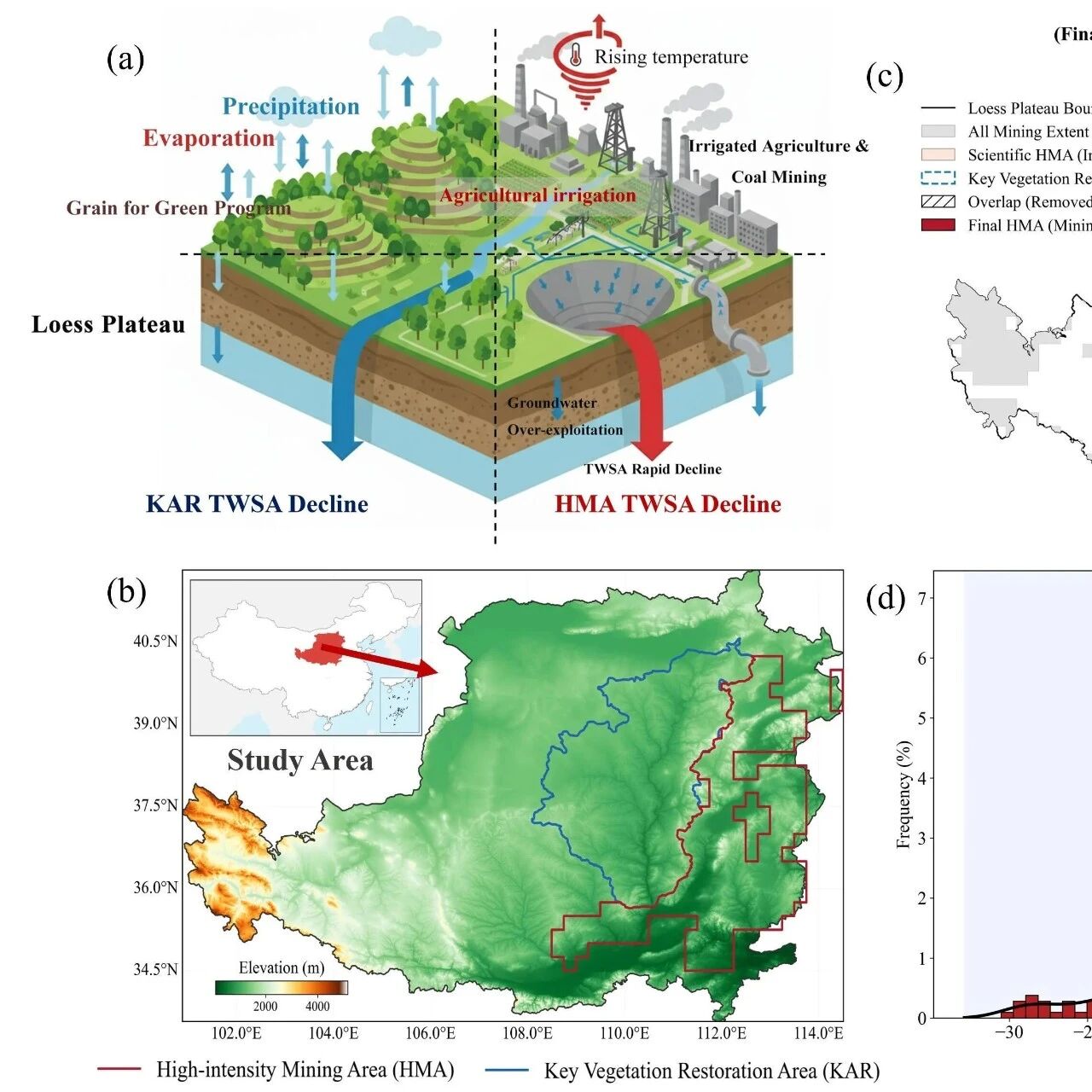 GIScience & Remote Sensing | 水保全重室王飞研究员团队在黄土高原陆地水储量变化归因研究方面取得新进展
