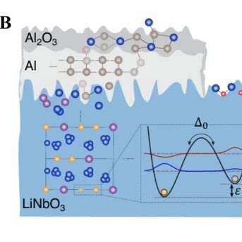 研究进展：声子晶体，铌酸锂LiNbO₃-谐振器量子电动力学 | Nature Physics